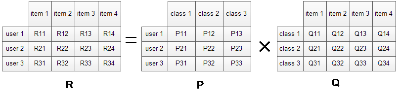 技术干货丨想写出人见人爱的推荐系统，先分析经典矩阵分解技术